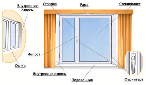 пластиковые окна описание Домодедово