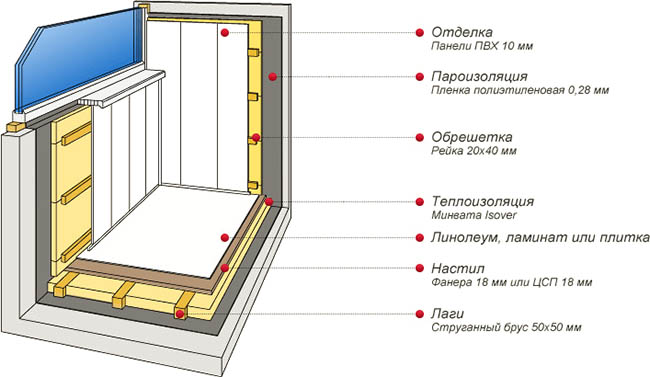 Отделочные материалы в отделке застекленного балкона Домодедово