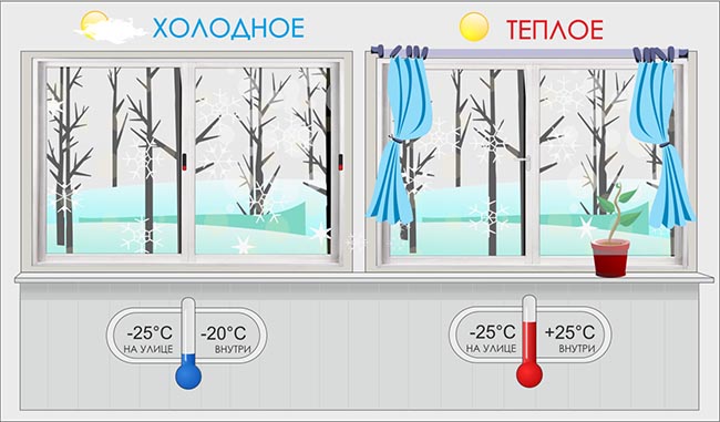 Отличие холодного остекления от теплого: разница конструкции Домодедово
